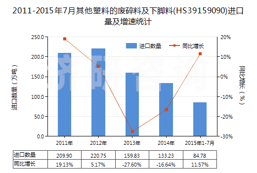 2011-2015年7月其他塑料的廢碎料及下腳料(HS39159090)進(jìn)口量及增速統(tǒng)計(jì)